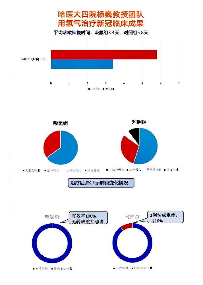 哈医大四院杨巍教授团队 用氢气治疗新冠临床成果